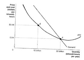 Natural monopoly graph showing ATC and demand curves