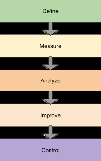 Six Sigma DMAIC cycle