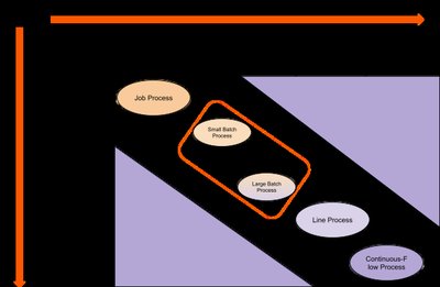 Product-Process Matrix for manufacturing