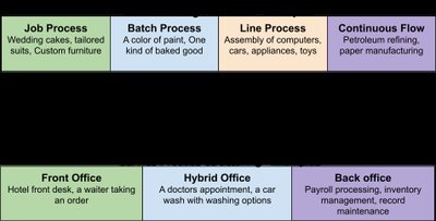Examples of service and manufacturing process types