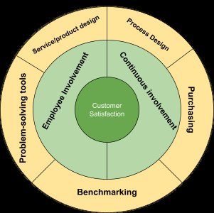 TQM principles and tools