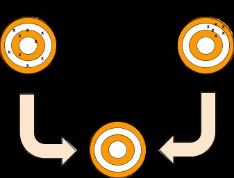 Reducing spread and centering process output