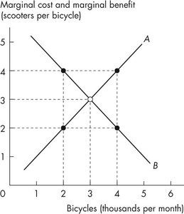 Marginal cost and marginal benefit graph for bicycles and scooters