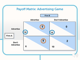 Payoff matrix for advertising game