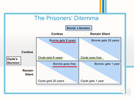 Prisoners' Dilemma payoff matrix