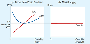 Long-run market supply: zero-profit condition and horizontal supply