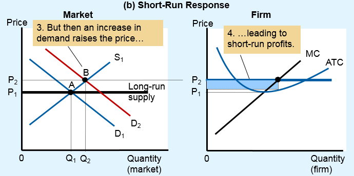 Short-run response: increase in demand and profits