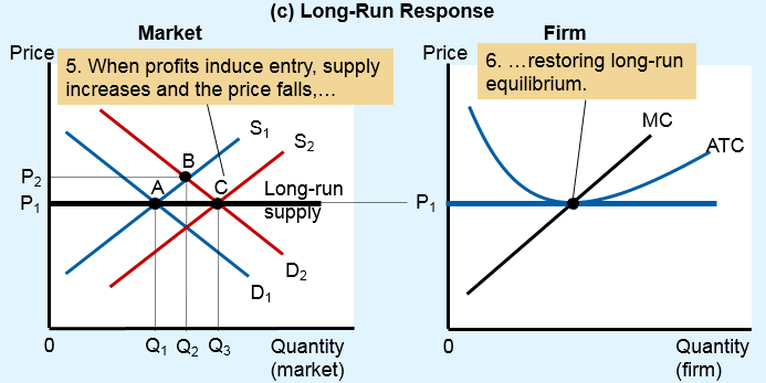 Long-run response: entry restores equilibrium
