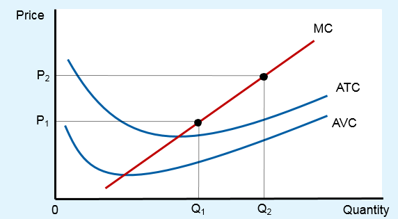 Marginal cost as the competitive firm's supply curve