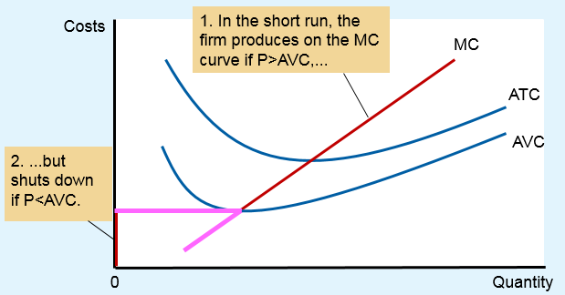 Competitive firm's short-run supply curve: MC above AVC
