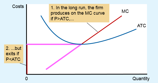 Competitive firm's long-run supply curve: MC above ATC