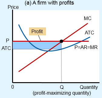 Firm with profits: area between price and ATC