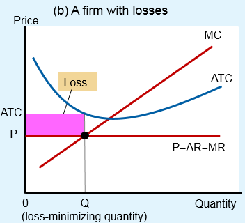 Firm with losses: area between ATC and price