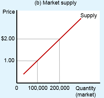 Market supply curve