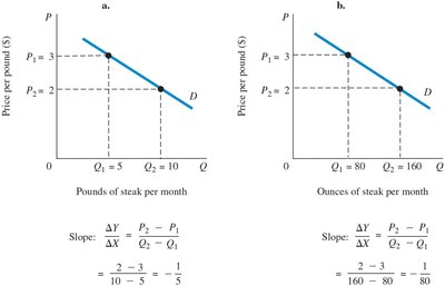 Comparison of demand curves in pounds and ounces