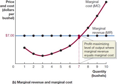 Graph showing marginal revenue and marginal cost with profit-maximizing output