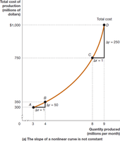 Slope of a nonlinear curve (panel a)