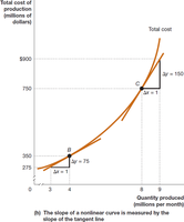 Slope of a nonlinear curve (panel b)
