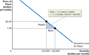 Graph showing area of a triangle
