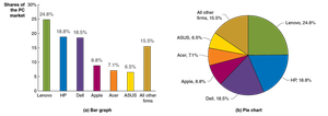 Bar graph and pie chart of market share data
