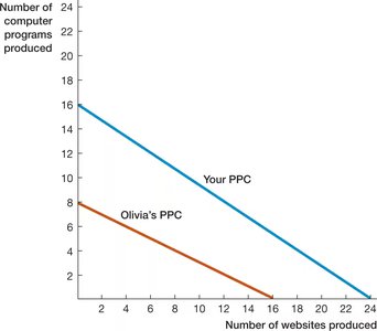 Illustration of Absolute Advantage