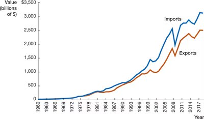 U.S. Imports and Exports Over Time