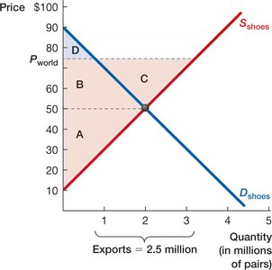 Export Market for Shoes