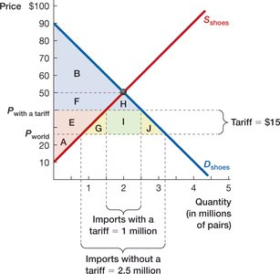Tariffs on Imports: Government Revenue