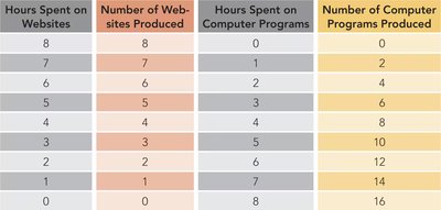 Production Possibilities Schedule Table
