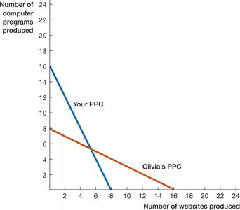 Two PPCs: Your PPC and Olivia's PPC