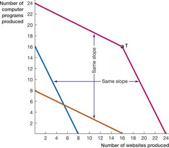 Collaboration on PPCs