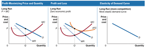 Long-run equilibrium: zero economic profit