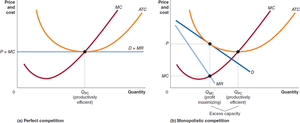 Monopolistic competition: not productively efficient, excess capacity