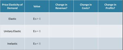 Elasticity summary table
