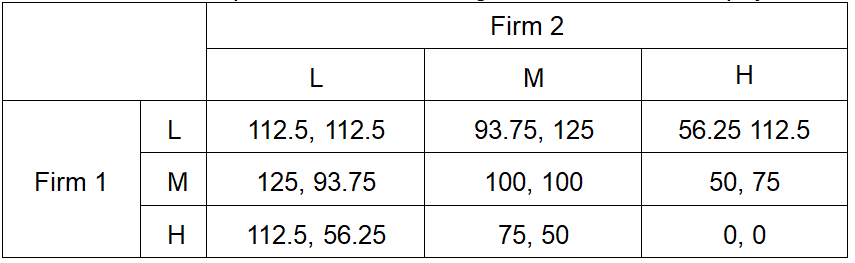 Cournot duopoly payoff matrix