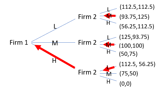 Stackelberg game tree with backward induction