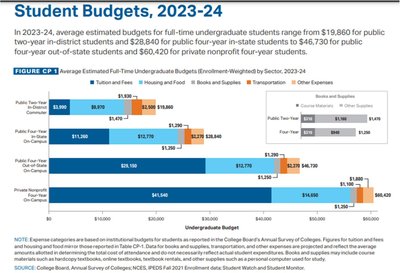 Student Budgets, 2023-24