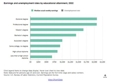 Median weekly earnings by educational attainment