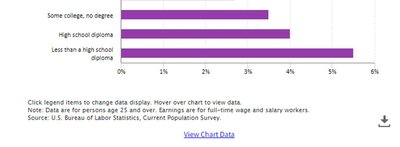 Unemployment by educational attainment