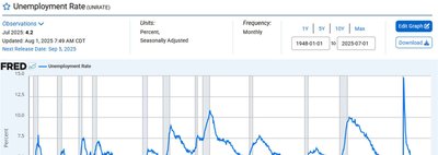 Unemployment by educational attainment