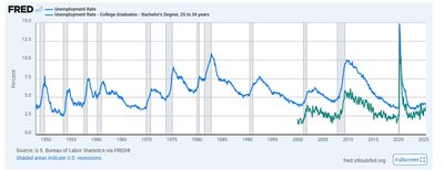 Unemployment by educational attainment
