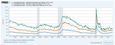 Unemployment by educational attainment