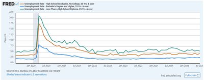 Unemployment by educational attainment