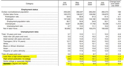 Unemployment by educational attainment