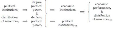 Acemoglu, Johnson and Robinson Framework Summary