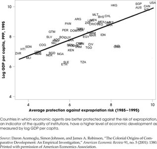 Protection against expropriation and GDP
