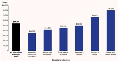 Median annual earnings by educational attainment