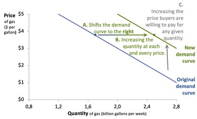 Demand curve shifts to the right