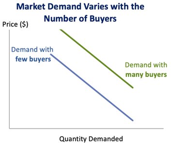 Market demand varies with number of buyers