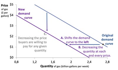 Demand curve shifts to the left